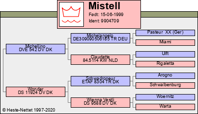 Stamtavle Stamtavle