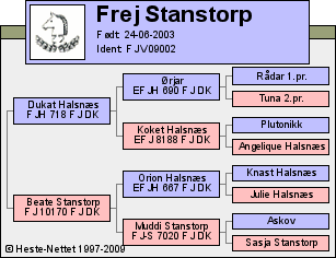 Stamtavle Stamtavle